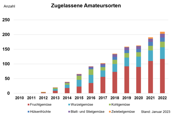 Anzahl in Deutschland zugelassener Amateursorten pro Jahr und Artengruppe im Zeitraum 2010 – 2022