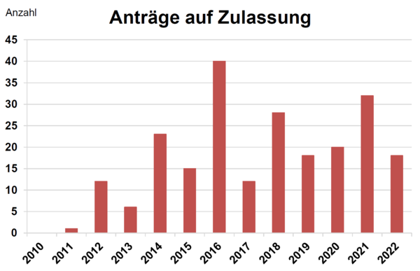 Anzahl der jährlichen Zulassungsanträge für Amateursorten von 2010 – 2022