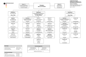 Organigramm des Bundessortenamtes