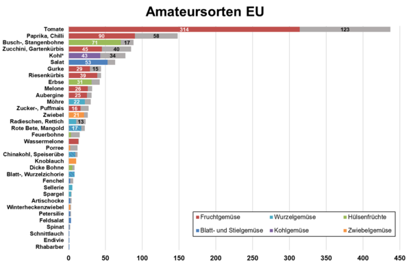 Anzahl zugelassener und gel&ouml;schter (grau) Amateursorten in der EU nach Artengruppen.