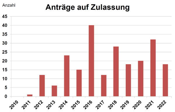Anzahl der j&auml;hrlichen Zulassungsantr&auml;ge f&uuml;r Amateursorten von 2010 &ndash; 2022