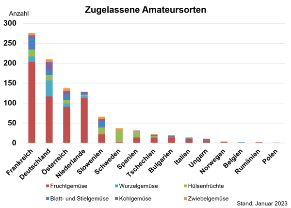 Anzahl der in den EU-Mitgliedstaaten zugelassenen Amateursorten nach Artengruppe