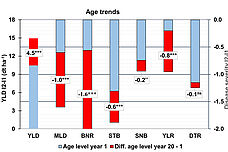 diagram trends and yield losses due to diseases in winter wheat 
