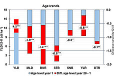 Diagramm Alterungstrends bei Krankheiten